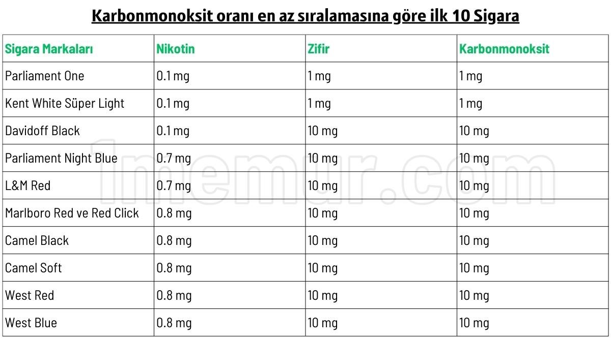 sigara karbonmonoksit oranlari