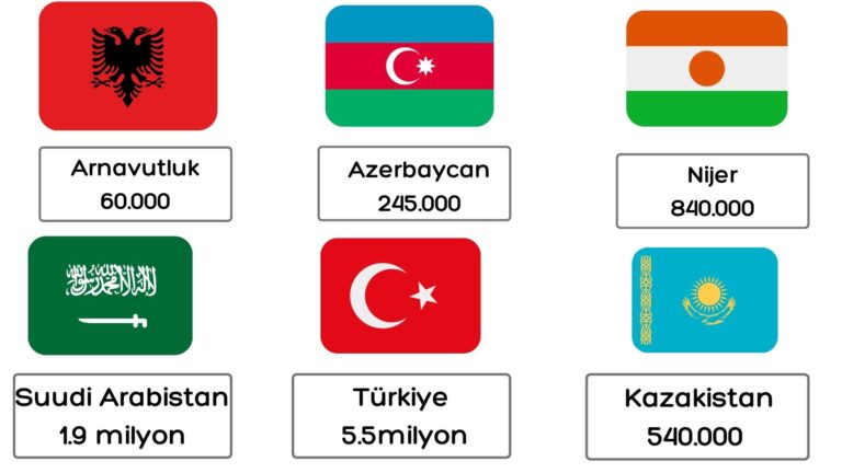 Ulkeler ve Ateist Oranlari