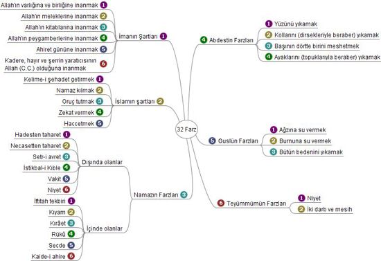 32 farz ve farzların anlamları
