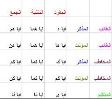 Arapça muttasıl (bitişik) ve munfasıl (ayrı) olan zamirler