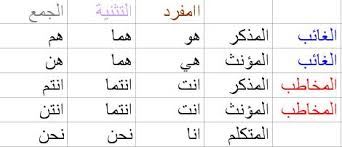 Zekiyyun kelimesinin zamir çekimi