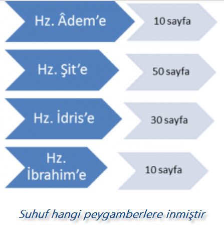 Kendilerine Kitap ve Sahife gelen Rasuller kimlerdir?