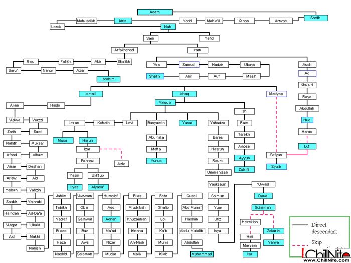 Kur-anda adı geçen peygamberlerin şema içinde gösterimi