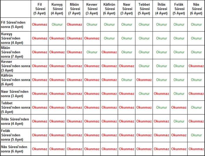 Namaz kılarken sureleri rastgele okuyabilirmiyiz yoksa şekili mi takip etmeliyiz