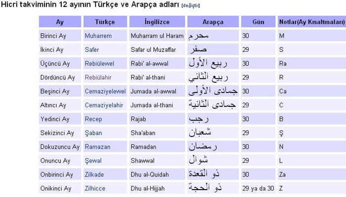 Hicri Takvime Göre Ayların Süreleri