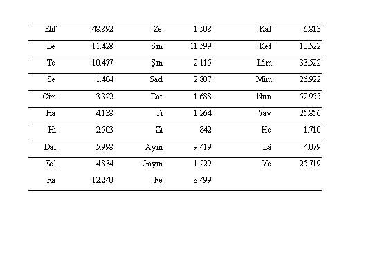 Kur’an-ı Kerim de net olarak kaç kelime ve harf vardır?