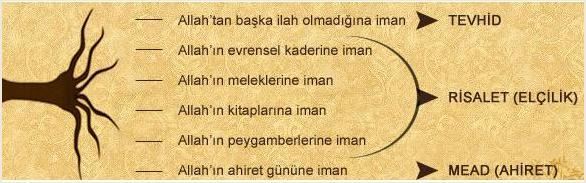 Temel iman esasları nelerdir?