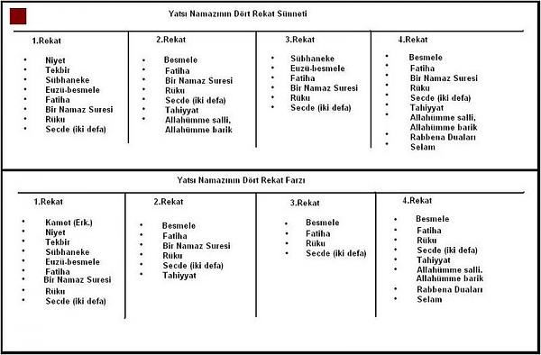 Tablo halinde Namaz Rekatları..