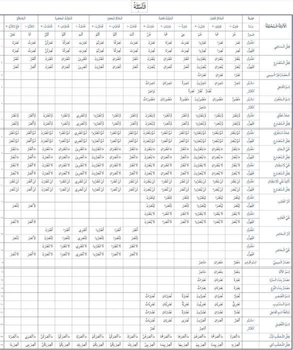 Sarf ilminde Fiil Çekimi (resimli)