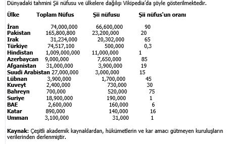Şii nüfusu ve ülkelere dağılışı