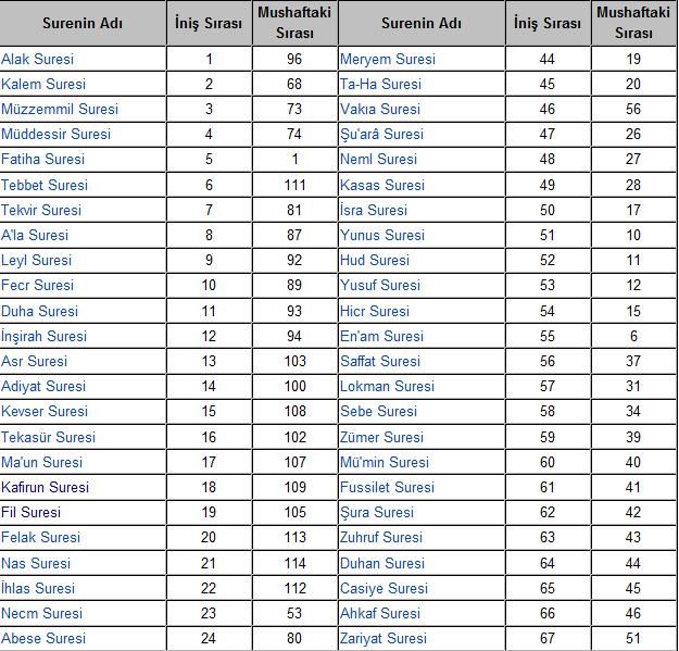 Mekki Ve Medeni Sureler Hangileridir?