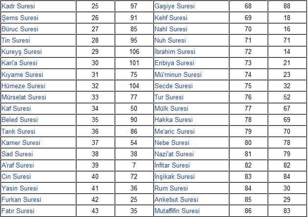 Mekki Ve Medeni Sureler Hangileridir?