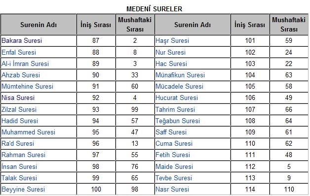 Mekki Ve Medeni Sureler Hangileridir?
