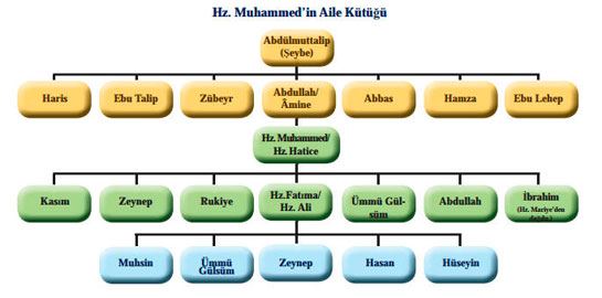 Peygamber Efendimiz(s.a.v)in Soy Ağacı