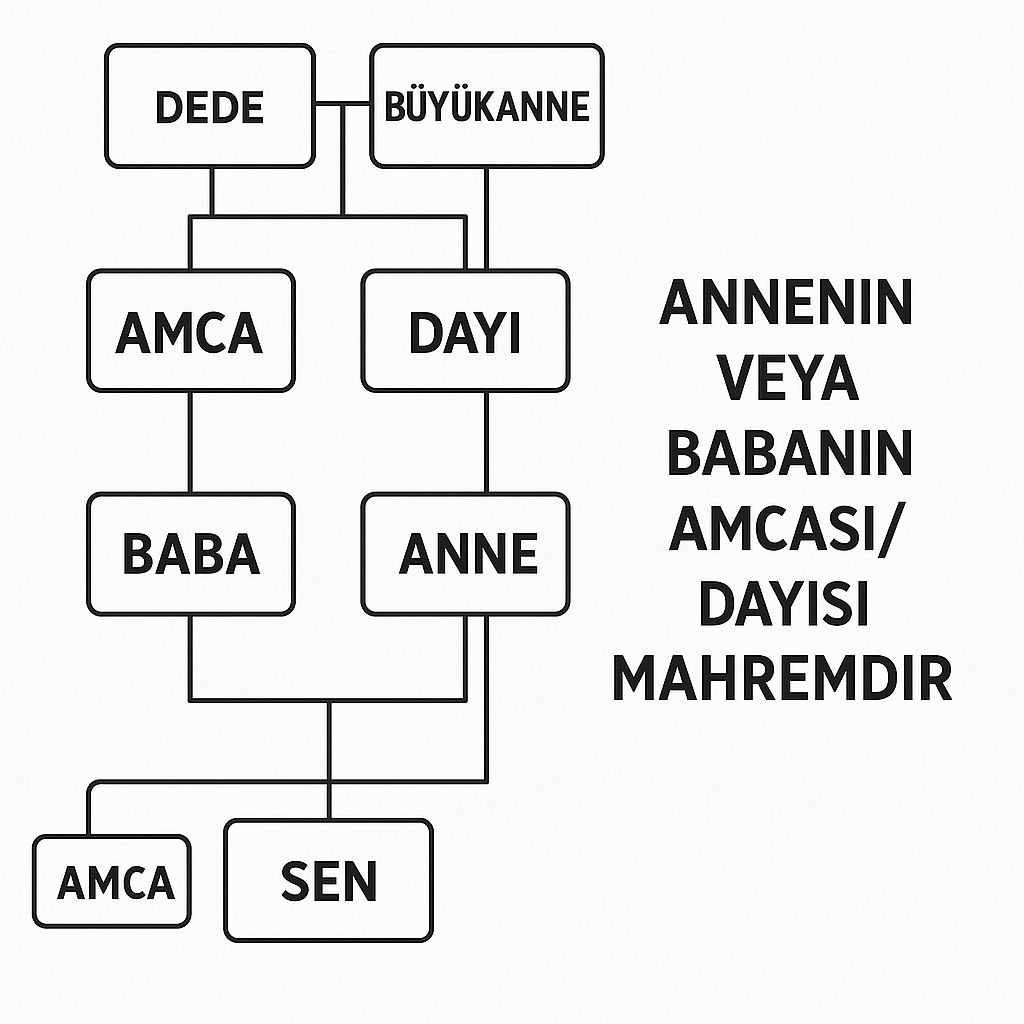 annemin veya babamin amcalari ve dayilari bana mahrem midir