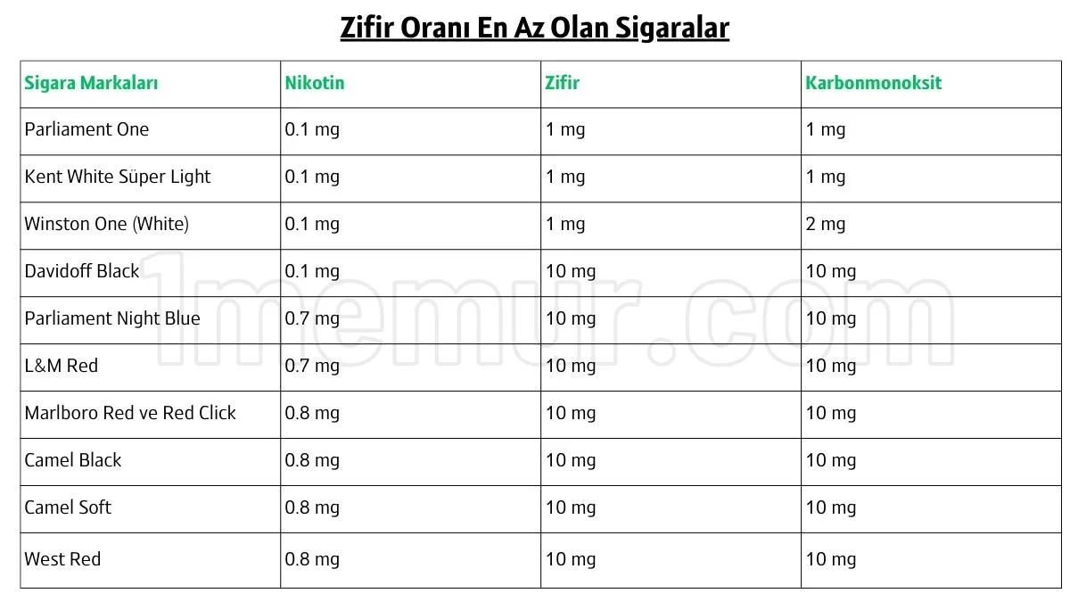sigara zifir oranlari